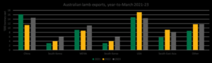 Record lamb sales already looking just the starting point