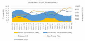 Growers struggle despite price rises
